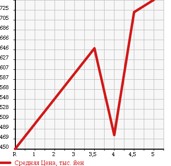 Аукционная статистика: График изменения цены VOLKSWAGEN POLO 2012 6RCBZW в зависимости от аукционных оценок