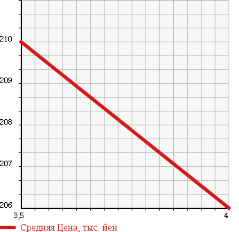 Аукционная статистика: График изменения цены VOLKSWAGEN POLO 2009 6RCGC в зависимости от аукционных оценок