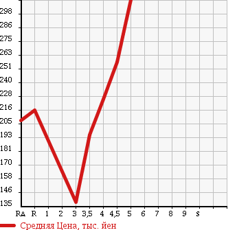Аукционная статистика: График изменения цены VOLKSWAGEN POLO 2009 6RCGG в зависимости от аукционных оценок