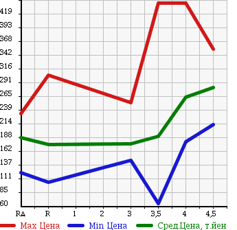 Аукционная статистика: График изменения цены VOLKSWAGEN POLO 2010 6RCGG в зависимости от аукционных оценок