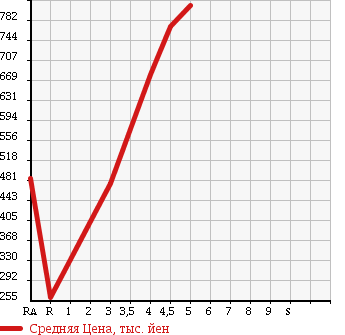 Аукционная статистика: График изменения цены VOLKSWAGEN POLO 2014 6RCJZ в зависимости от аукционных оценок