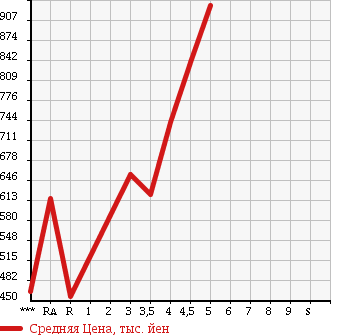 Аукционная статистика: График изменения цены VOLKSWAGEN POLO 2015 6RCJZ в зависимости от аукционных оценок