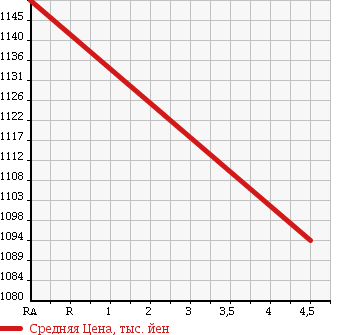 Аукционная статистика: График изменения цены VOLKSWAGEN POLO 2015 6RCJZW в зависимости от аукционных оценок