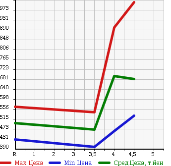 Аукционная статистика: График изменения цены VOLKSWAGEN POLO 2013 6RCPT в зависимости от аукционных оценок