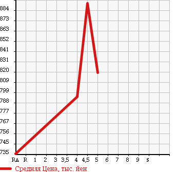 Аукционная статистика: График изменения цены VOLKSWAGEN POLO 2014 6RCPT в зависимости от аукционных оценок