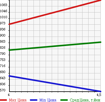 Аукционная статистика: График изменения цены VOLKSWAGEN POLO 2013 6RCTH в зависимости от аукционных оценок