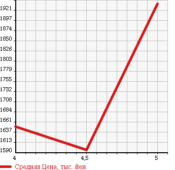 Аукционная статистика: График изменения цены VOLKSWAGEN POLO 2015 6RDAJ в зависимости от аукционных оценок