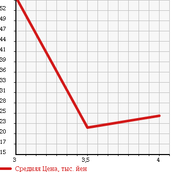 Аукционная статистика: График изменения цены VOLKSWAGEN LUPO 2001 6XAUA в зависимости от аукционных оценок