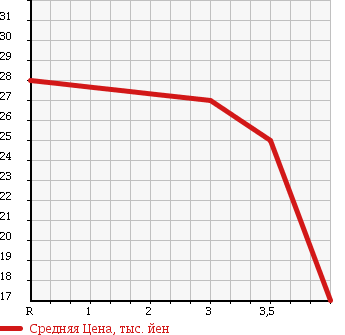Аукционная статистика: График изменения цены VOLKSWAGEN LUPO 2003 6XBBY в зависимости от аукционных оценок