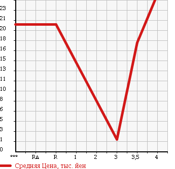Аукционная статистика: График изменения цены VOLKSWAGEN LUPO 2005 6XBBY в зависимости от аукционных оценок