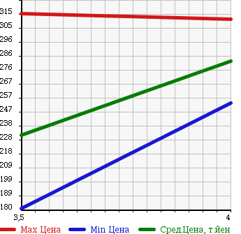 Аукционная статистика: График изменения цены VOLKSWAGEN TOUAREG 2005 7LBMVA в зависимости от аукционных оценок