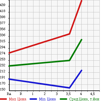 Аукционная статистика: График изменения цены VOLKSWAGEN TOUAREG 2005 7LBMVS в зависимости от аукционных оценок