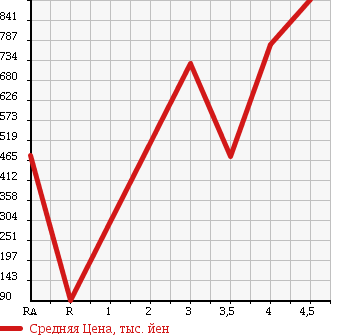 Аукционная статистика: График изменения цены VOLKSWAGEN SHARAN 2011 7NCAV в зависимости от аукционных оценок