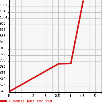 Аукционная статистика: График изменения цены VOLKSWAGEN SHARAN 2012 7NCAV в зависимости от аукционных оценок