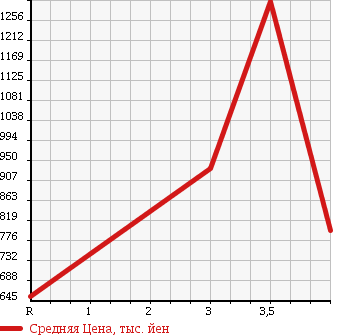 Аукционная статистика: График изменения цены VOLKSWAGEN SHARAN 2013 7NCAV в зависимости от аукционных оценок
