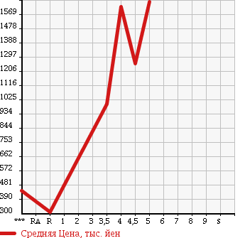 Аукционная статистика: График изменения цены VOLKSWAGEN SHARAN 2014 7NCTH в зависимости от аукционных оценок