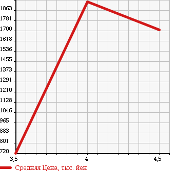 Аукционная статистика: График изменения цены VOLKSWAGEN SHARAN 2015 7NCTH в зависимости от аукционных оценок