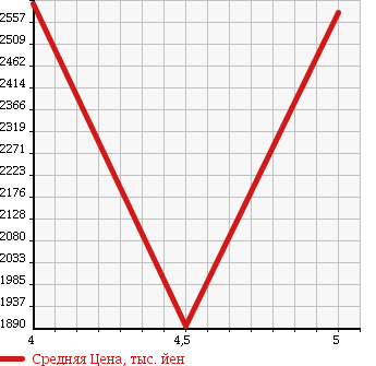 Аукционная статистика: График изменения цены VOLKSWAGEN SHARAN 2015 7NCZD в зависимости от аукционных оценок