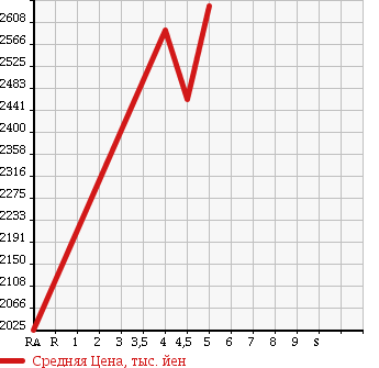 Аукционная статистика: График изменения цены VOLKSWAGEN SHARAN 2016 7NCZD в зависимости от аукционных оценок