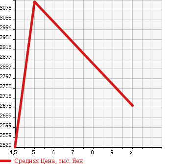 Аукционная статистика: График изменения цены VOLKSWAGEN SHARAN 2017 7NCZD в зависимости от аукционных оценок