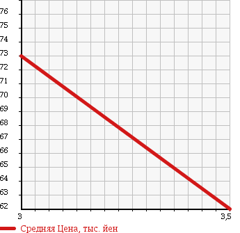 Аукционная статистика: График изменения цены VOLKSWAGEN NEW BEETLE 1999 9CAQY в зависимости от аукционных оценок