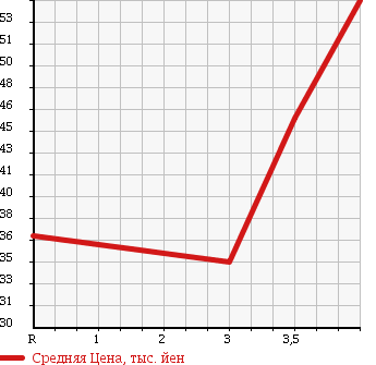 Аукционная статистика: График изменения цены VOLKSWAGEN NEW BEETLE 2000 9CAQY в зависимости от аукционных оценок