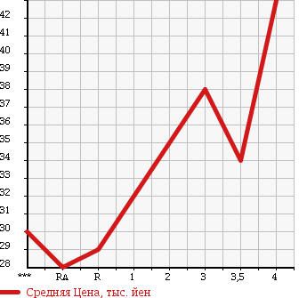 Аукционная статистика: График изменения цены VOLKSWAGEN NEW BEETLE 2001 9CAQY в зависимости от аукционных оценок