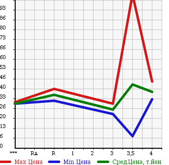 Аукционная статистика: График изменения цены VOLKSWAGEN NEW BEETLE 2002 9CAQY в зависимости от аукционных оценок