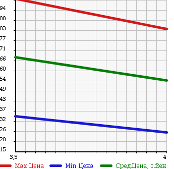 Аукционная статистика: График изменения цены VOLKSWAGEN BEETLE 2000 9CAQY в зависимости от аукционных оценок