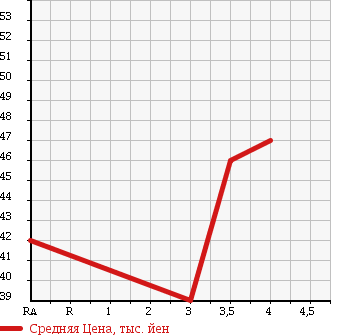 Аукционная статистика: График изменения цены VOLKSWAGEN BEETLE 2001 9CAQY в зависимости от аукционных оценок