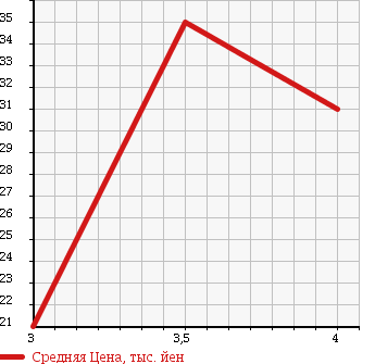 Аукционная статистика: График изменения цены VOLKSWAGEN BEETLE 2002 9CAQY в зависимости от аукционных оценок