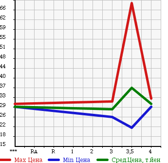 Аукционная статистика: График изменения цены VOLKSWAGEN NEW BEETLE 2003 9CAWU в зависимости от аукционных оценок