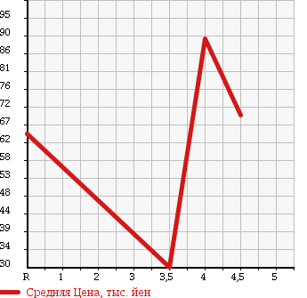 Аукционная статистика: График изменения цены VOLKSWAGEN NEW BEETLE 2004 9CAWU в зависимости от аукционных оценок