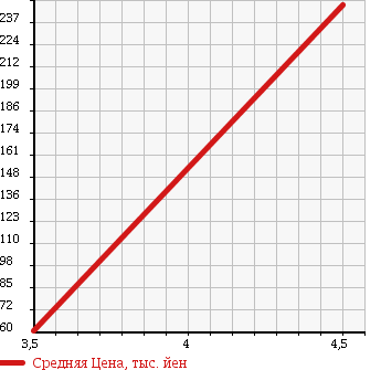Аукционная статистика: График изменения цены VOLKSWAGEN NEW BEETLE 2005 9CAWU в зависимости от аукционных оценок