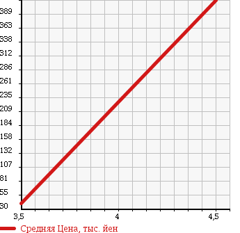 Аукционная статистика: График изменения цены VOLKSWAGEN BEETLE 2003 9CAWU в зависимости от аукционных оценок