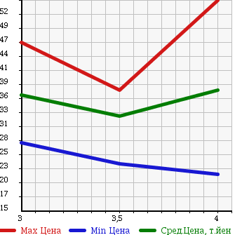 Аукционная статистика: График изменения цены VOLKSWAGEN NEW BEETLE 2002 9CAZJ в зависимости от аукционных оценок