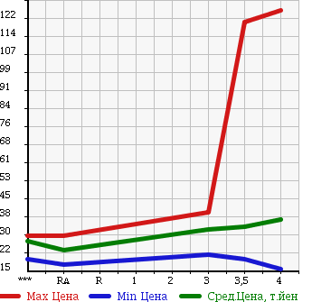 Аукционная статистика: График изменения цены VOLKSWAGEN NEW BEETLE 2003 9CAZJ в зависимости от аукционных оценок