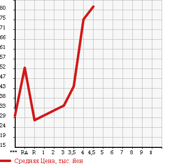 Аукционная статистика: График изменения цены VOLKSWAGEN NEW BEETLE 2004 9CAZJ в зависимости от аукционных оценок