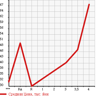 Аукционная статистика: График изменения цены VOLKSWAGEN NEW BEETLE 2005 9CAZJ в зависимости от аукционных оценок