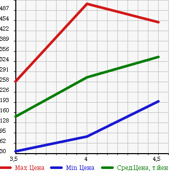 Аукционная статистика: График изменения цены VOLKSWAGEN NEW BEETLE 2009 9CAZJ в зависимости от аукционных оценок