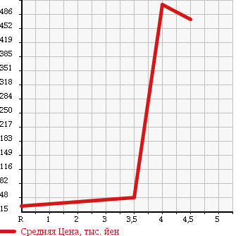 Аукционная статистика: График изменения цены VOLKSWAGEN NEW BEETLE 2010 9CAZJ в зависимости от аукционных оценок