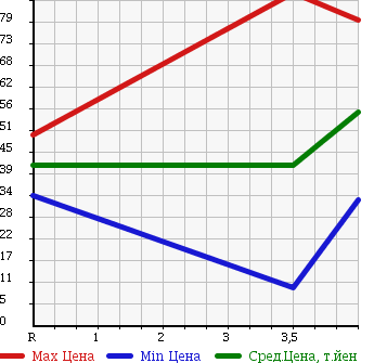 Аукционная статистика: График изменения цены VOLKSWAGEN BEETLE 2003 9CAZJ в зависимости от аукционных оценок