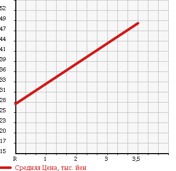 Аукционная статистика: График изменения цены VOLKSWAGEN BEETLE 2004 9CAZJ в зависимости от аукционных оценок