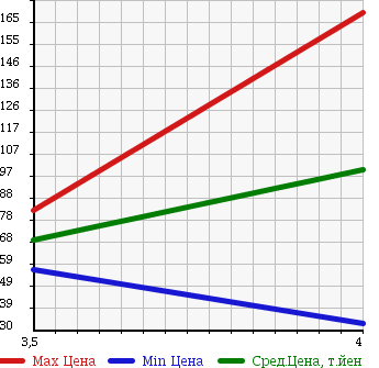 Аукционная статистика: График изменения цены VOLKSWAGEN BEETLE 2005 9CAZJ в зависимости от аукционных оценок