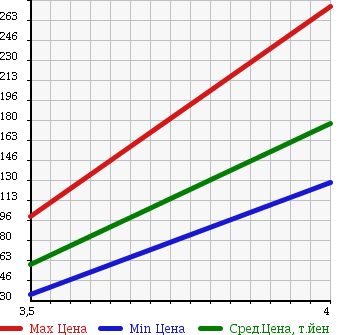 Аукционная статистика: График изменения цены VOLKSWAGEN BEETLE 2006 9CAZJ в зависимости от аукционных оценок