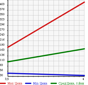 Аукционная статистика: График изменения цены VOLKSWAGEN BEETLE 2007 9CAZJ в зависимости от аукционных оценок