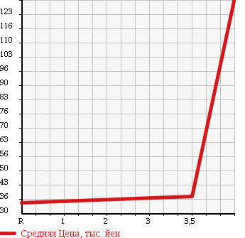 Аукционная статистика: График изменения цены VOLKSWAGEN BEETLE 2009 9CAZJ в зависимости от аукционных оценок