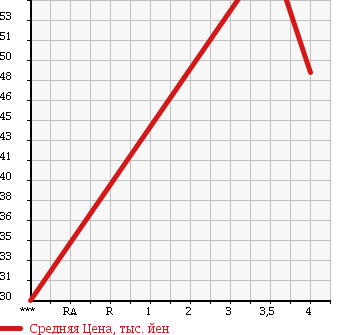 Аукционная статистика: График изменения цены VOLKSWAGEN NEW BEETLE 2005 9CBFS в зависимости от аукционных оценок