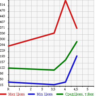 Аукционная статистика: График изменения цены VOLKSWAGEN NEW BEETLE 2008 9CBFS в зависимости от аукционных оценок