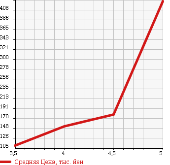Аукционная статистика: График изменения цены VOLKSWAGEN NEW BEETLE 2009 9CBFS в зависимости от аукционных оценок